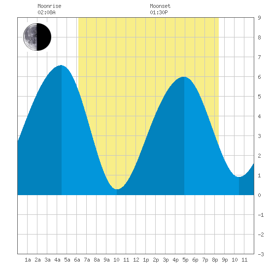Church Flats tide chart for Wednesday, June 2, 2021