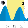Church Flats tide chart for Wednesday, June 2, 2021