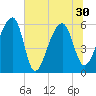 Church Flats tide chart for Wednesday, June 30, 2021