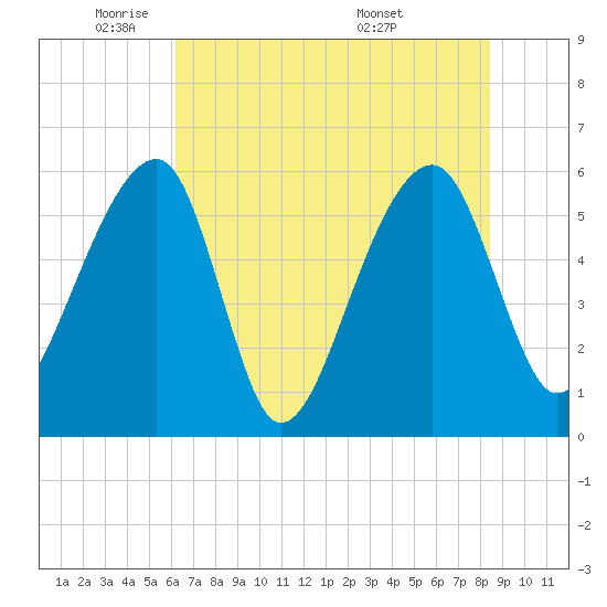 Church Flats tide chart for Thursday, June 3, 2021