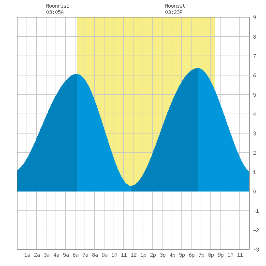 Church Flats tide chart for Friday, June 4, 2021