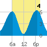 Church Flats tide chart for Friday, June 4, 2021