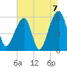 Church Flats tide chart for Monday, June 7, 2021