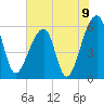Church Flats tide chart for Wednesday, June 9, 2021