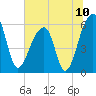 Church Flats tide chart for Saturday, July 10, 2021