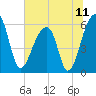 Church Flats tide chart for Sunday, July 11, 2021