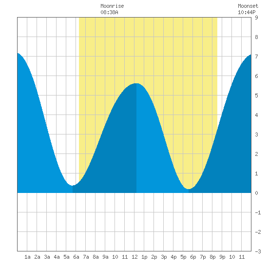 Church Flats tide chart for Monday, July 12, 2021