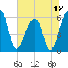 Church Flats tide chart for Monday, July 12, 2021