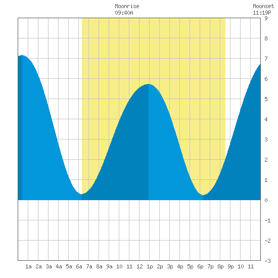 Church Flats tide chart for Tuesday, July 13, 2021