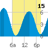 Church Flats tide chart for Thursday, July 15, 2021