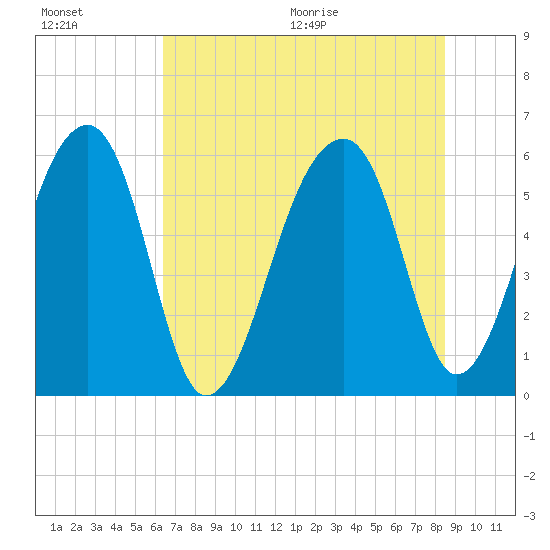 Church Flats tide chart for Friday, July 16, 2021