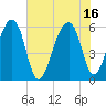 Church Flats tide chart for Friday, July 16, 2021