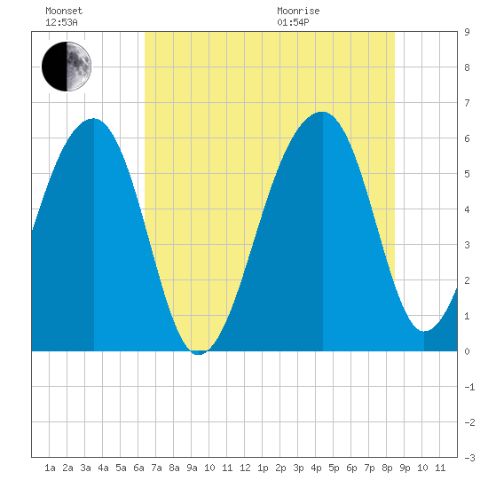 Church Flats tide chart for Saturday, July 17, 2021