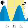Church Flats tide chart for Saturday, July 17, 2021