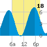 Church Flats tide chart for Sunday, July 18, 2021