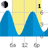 Church Flats tide chart for Thursday, July 1, 2021