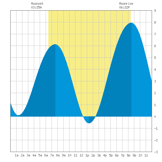 Church Flats tide chart for Wednesday, July 21, 2021