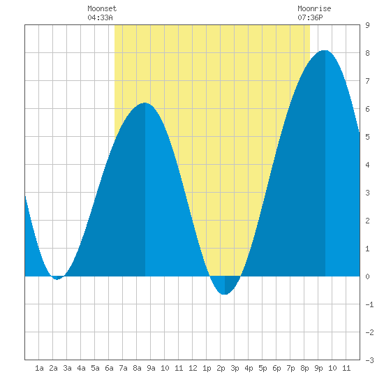 Church Flats tide chart for Thursday, July 22, 2021