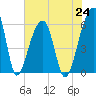 Church Flats tide chart for Saturday, July 24, 2021
