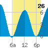 Church Flats tide chart for Monday, July 26, 2021