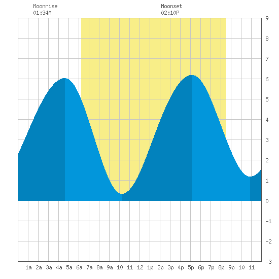 Church Flats tide chart for Friday, July 2, 2021