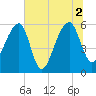 Church Flats tide chart for Friday, July 2, 2021