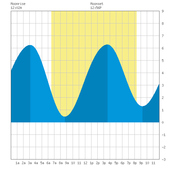 Church Flats tide chart for Friday, July 30, 2021