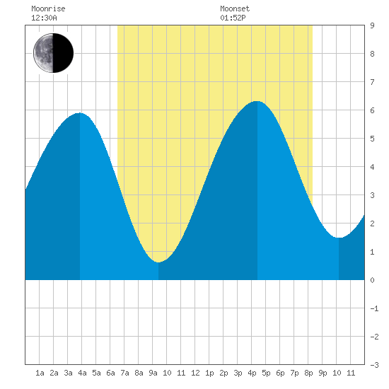 Church Flats tide chart for Saturday, July 31, 2021