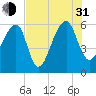 Church Flats tide chart for Saturday, July 31, 2021