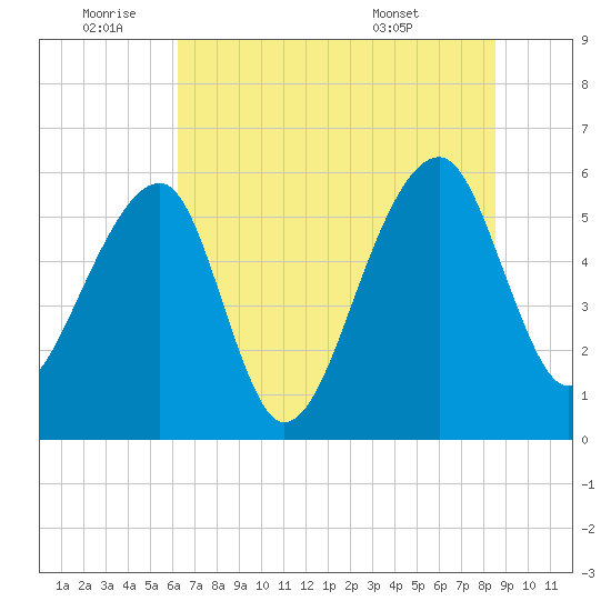 Church Flats tide chart for Saturday, July 3, 2021