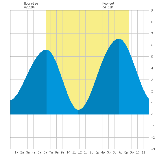Church Flats tide chart for Sunday, July 4, 2021