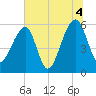 Church Flats tide chart for Sunday, July 4, 2021