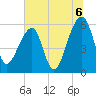 Church Flats tide chart for Tuesday, July 6, 2021