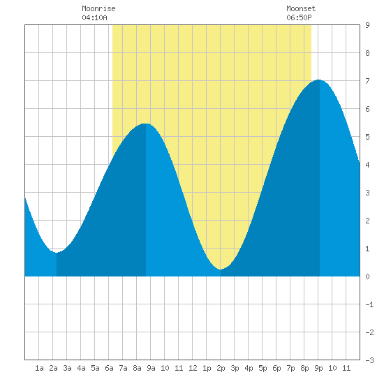 Church Flats tide chart for Wednesday, July 7, 2021