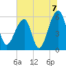 Church Flats tide chart for Wednesday, July 7, 2021