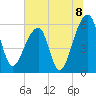 Church Flats tide chart for Thursday, July 8, 2021