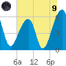 Church Flats tide chart for Friday, July 9, 2021
