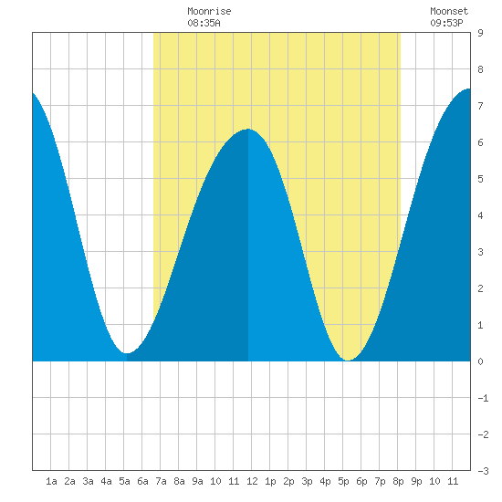Church Flats tide chart for Tuesday, August 10, 2021