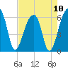 Church Flats tide chart for Tuesday, August 10, 2021