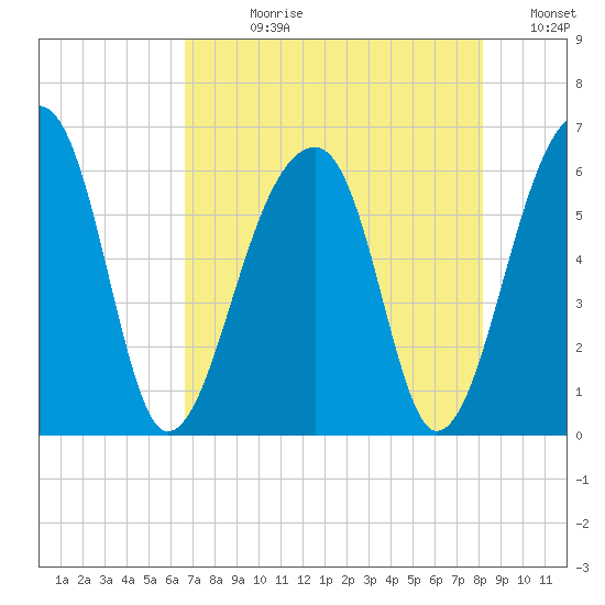 Church Flats tide chart for Wednesday, August 11, 2021