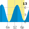 Church Flats tide chart for Friday, August 13, 2021