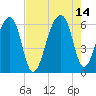 Church Flats tide chart for Saturday, August 14, 2021