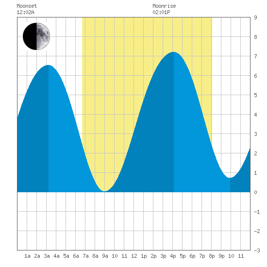 Church Flats tide chart for Sunday, August 15, 2021