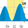 Church Flats tide chart for Monday, August 16, 2021
