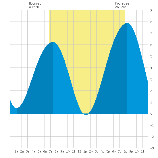Church Flats tide chart for Thursday, August 19, 2021