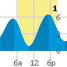 Church Flats tide chart for Sunday, August 1, 2021