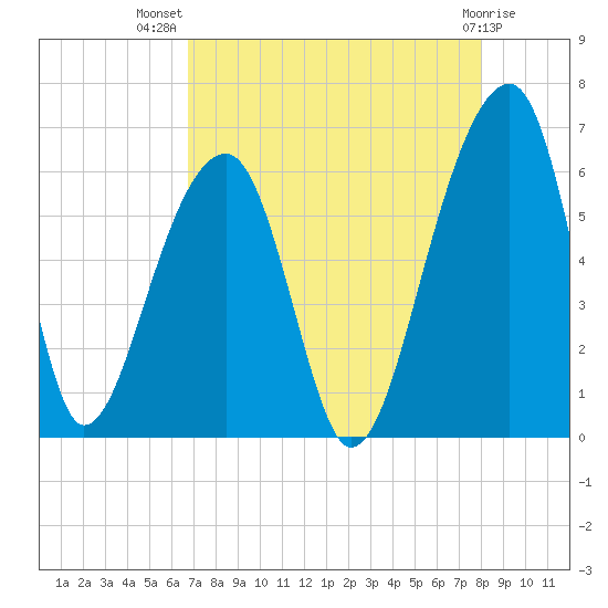 Church Flats tide chart for Friday, August 20, 2021