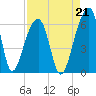 Church Flats tide chart for Saturday, August 21, 2021