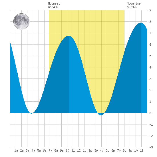 Church Flats tide chart for Sunday, August 22, 2021