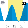 Church Flats tide chart for Sunday, August 22, 2021